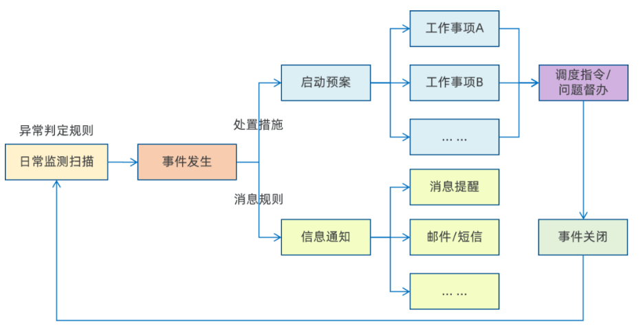 生产事件快速反应机制