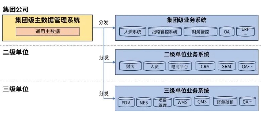 集团主数据管理