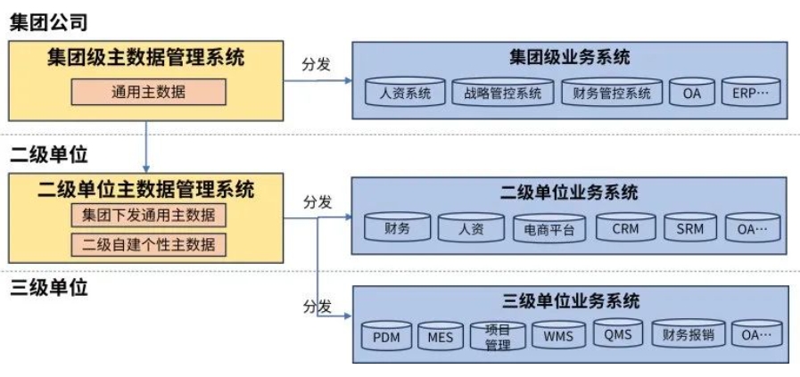 集团主数据管理