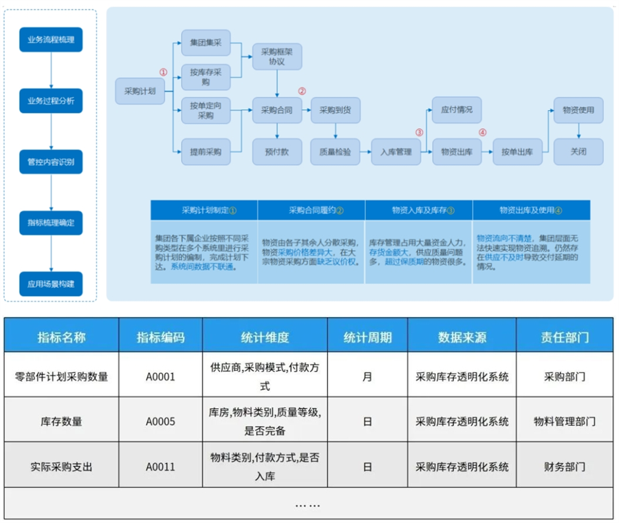 梳理企业指标