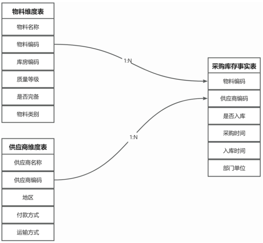 构建维度表，关联事实表