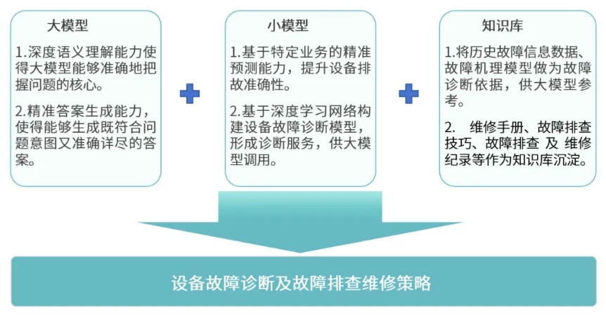 基于“大模型+小模型+知识库”的设备故障诊断方案