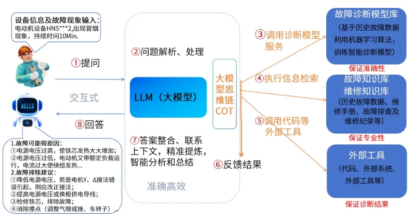 设备故障诊断大模型应用-排故智能问答