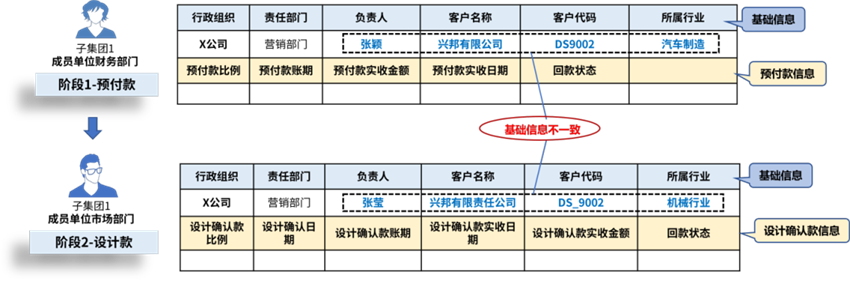 数据治理之“财务一张表”