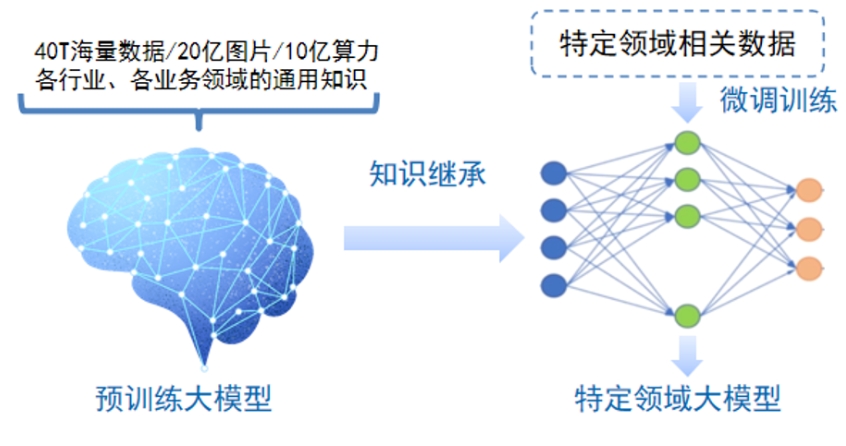 大模型的定义