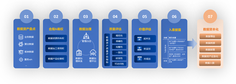 企业数据资产入表