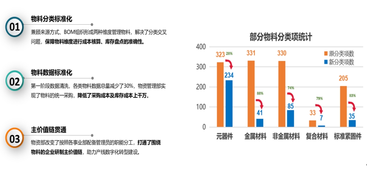 某研制一体化企业物料数据标准化项目