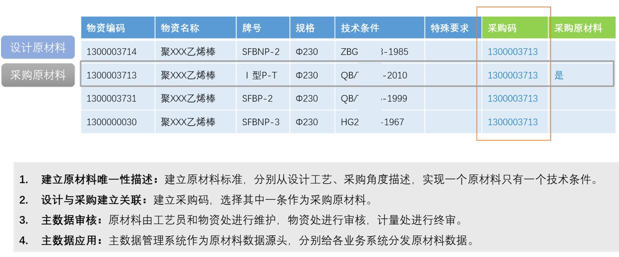 某生产厂主数据治理项目