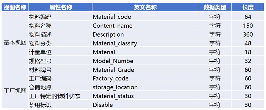 某制造企业主数据治理项目