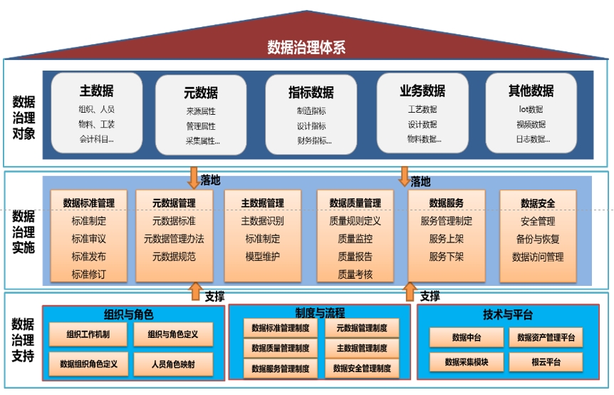 某重工集团数据中台项目