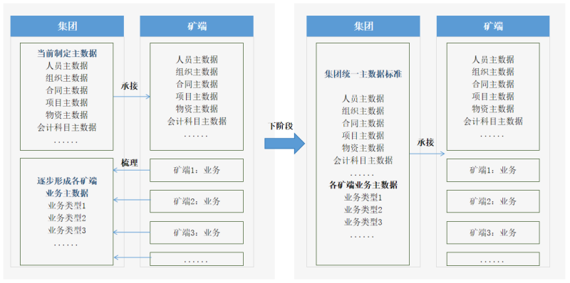 主数据管理平台