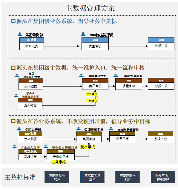 主数据管理平台